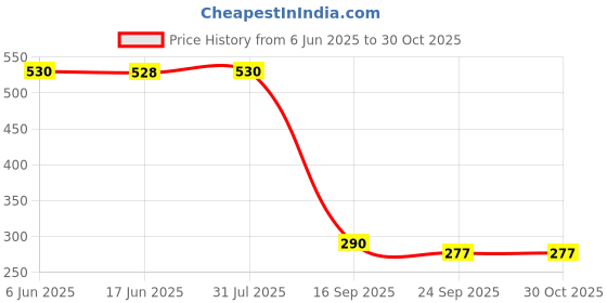 flipkart.com toyco Pack of 6 Alloy Metal Pull Back Mini Race Cars Set for Kids toyco Price History Graph from 6 Jun 2025 to 30 Oct 2025