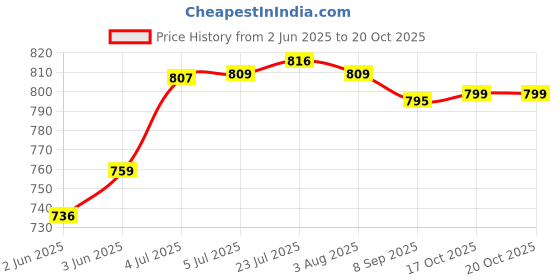 flipkart.com ocean (Pack of 6) Aloha Glass (Set of 6)- 360ml Glass Set Water/Juice Glass ocean Price History Graph from 2 Jun 2025 to 20 Oct 2025