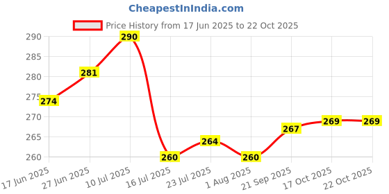 flipkart.com vikas metal (Pack of 6) AMRAPALI DEEP GLASS Glass Water/Juice Glass vikas metal Price History Graph from 17 Jun 2025 to 21 Oct 2025