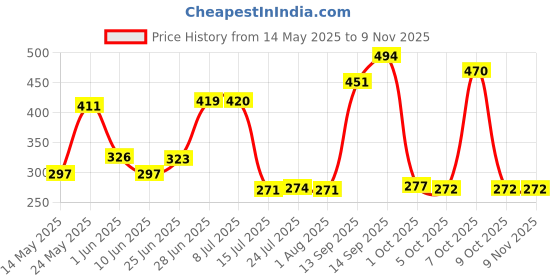 flipkart.com akashmetal (Pack of 6) amrapali deep Glass Set Water/Juice Glass akashmetal Price History Graph from 14 May 2025 to 8 Nov 2025