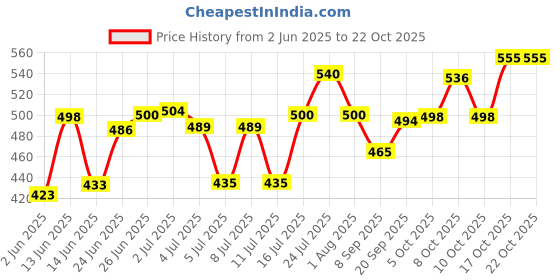 flipkart.com manraa sales (Pack of 6) Aqua Crystal Clear Sturdy Whiskey Wine Beer Juice & Scotch Glass 300 ml Each Glass Set of (6) Pcs. Glass Set Water/Juice Glass manraa sales Price History Graph from 2 Jun 2025 to 21 Oct 2025