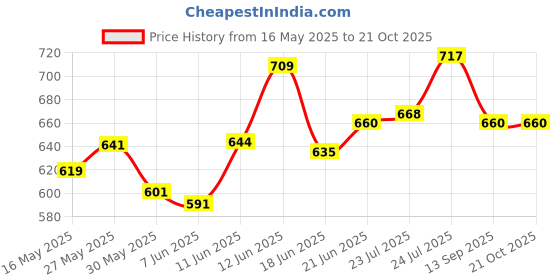 flipkart.com borosil (Pack of 6) ( Ardh Sainik Foundation ) Vision Glass Medium - 295ml set of 6 Glass Set Water/Juice Glass borosil Price History Graph from 16 May 2025 to 21 Oct 2025