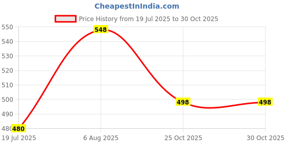 flipkart.com uniglass (Pack of 6) assico Glass Set Cocktail Glass uniglass Price History Graph from 19 Jul 2025 to 29 Oct 2025