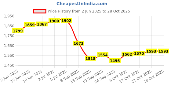flipkart.com brasscity (Pack of 6) B-GL1-P6 Glass Set Water/Juice Glass brasscity Price History Graph from 2 Jun 2025 to 28 Oct 2025