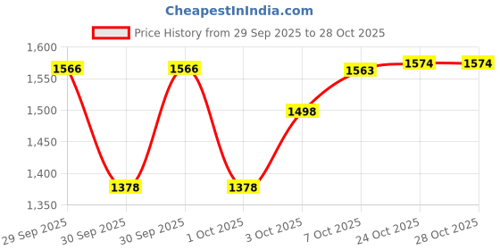 flipkart.com brasscity (Pack of 6) B-GL4-P6 Glass Set Water/Juice Glass brasscity Price History Graph from 29 Sep 2025 to 28 Oct 2025