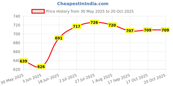 flipkart.com ocean (Pack of 6) B00311TOP Glass Set Water/Juice Glass ocean Price History Graph from 30 May 2025 to 20 Oct 2025