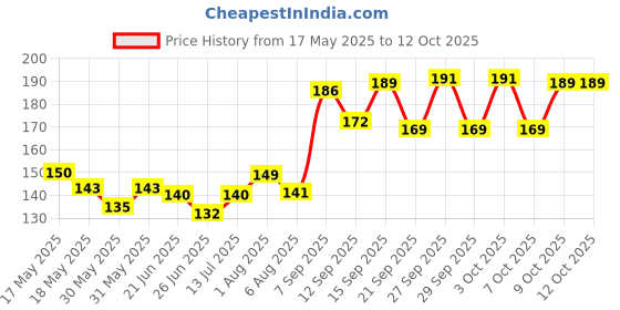 flipkart.com aldeco Pack of 6 - Baby Hosiery Cotton Langot or Nappy / Reusable & Washable Soft U-Shaped Printed Cloth Langot or Diaper for kids (0-3years) (Set of 6) aldeco Price History Graph from 17 May 2025 to 11 Oct 2025