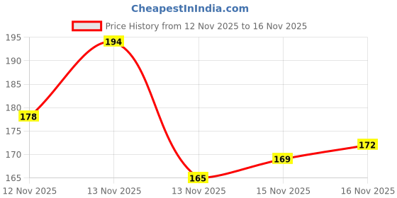 flipkart.com earendelkids Pack of 6 Baby Rattle Set for New Born | Babies Toy BPA Free Non-Toxic Rattle Rattle earendelkids Price History Graph from 12 Nov 2025 to 16 Nov 2025