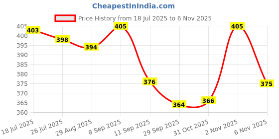 flipkart.com pacing grass Pack of 6 Bamboo, Biocomposite Coffee Cups for Home, Office, Cafe|Reusable |Ice-cream cups |kullad cups(160 ML) pacing grass Price History Graph from 18 Jul 2025 to 2 Nov 2025