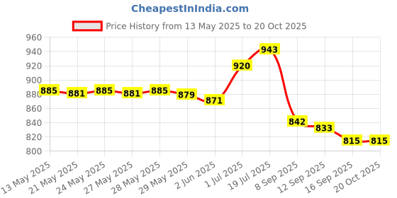 flipkart.com pacing grass Pack of 6 Bamboo, Crop Residue Biocomposite 6 Plates | dinner thali |lunch plate | Full Plate Dinner Set Dinner Set pacing grass Price History Graph from 13 May 2025 to 20 Oct 2025