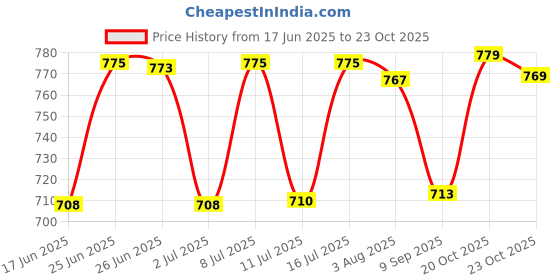 flipkart.com jovilan (Pack of 6) BEER MUG 520ML (SET OF 6) Glass Set Glass Set Beer Mug jovilan Price History Graph from 17 Jun 2025 to 23 Oct 2025
