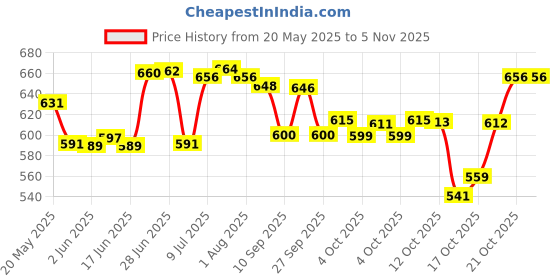 flipkart.com madhawar store (Pack of 6) Beer Mug Glass for Home Dining Tableware Beer/Juice Cold Beverages Glass Set Beer Mug madhawar store Price History Graph from 20 May 2025 to 3 Nov 2025