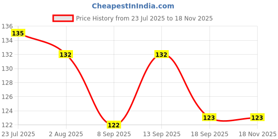 flipkart.com rpoyalryte enterprise (Pack of 6) BEER, SODA, WINE, SCOTCH, MILK-SHAKE, BUTTERMILK, VODKA UNBREAKABLE Glass Set Water/Juice Glass rpoyalryte enterprise Price History Graph from 23 Jul 2025 to 16 Nov 2025