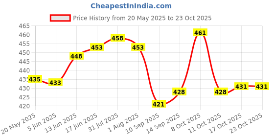 flipkart.com megalite (Pack of 6) Blinkmax KTZB24 Glass Set Water/Juice Glass megalite Price History Graph from 20 May 2025 to 23 Oct 2025