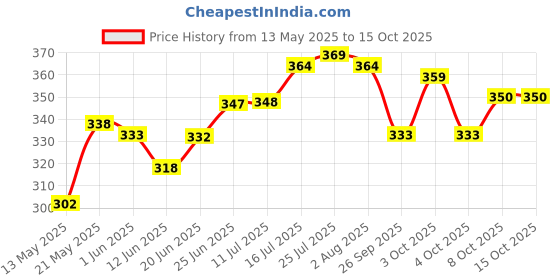 flipkart.com love unlimited Pack of 6 Bone China love unlimited Price History Graph from 13 May 2025 to 15 Oct 2025