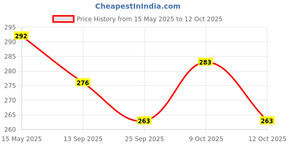 flipkart.com love unlimited Pack of 6 Bone China love unlimited Price History Graph from 15 May 2025 to 12 Oct 2025