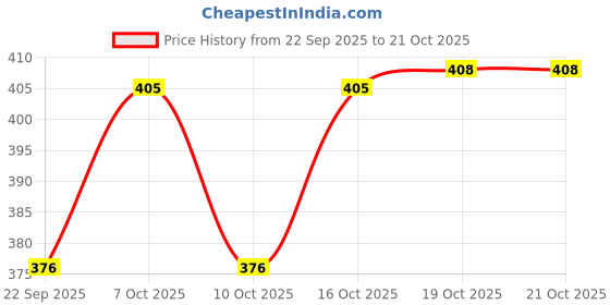 flipkart.com shailzz's Pack of 6 Bone China shailzz's Price History Graph from 22 Sep 2025 to 21 Oct 2025