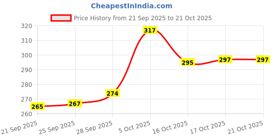 flipkart.com love unlimited Pack of 6 Bone China love unlimited Price History Graph from 21 Sep 2025 to 20 Oct 2025