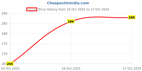 flipkart.com love unlimited Pack of 6 Bone China love unlimited Price History Graph from 10 Oct 2025 to 17 Oct 2025