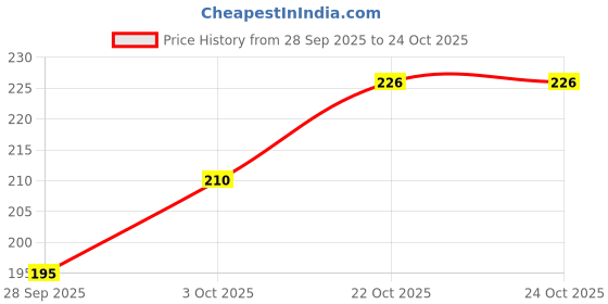 flipkart.com pebblecups Pack of 6 Bone China Artisan Collection – Swirl Tea Cups pebblecups Price History Graph from 28 Sep 2025 to 22 Oct 2025