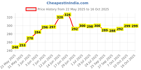 flipkart.com love unlimited Pack of 6 Bone China Beautiful and Stylist Kareena shape design Tea Cup love unlimited Price History Graph from 22 May 2025 to 15 Oct 2025