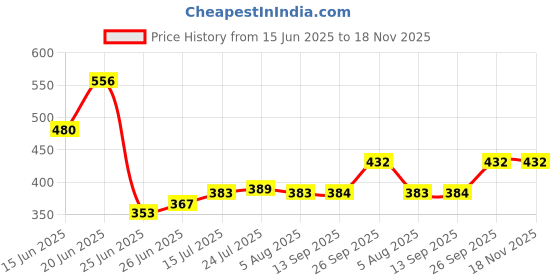 flipkart.com namaste kitchen Pack of 6 Bone China Best And Premium Transparent Cups For Tea/Coffee namaste kitchen Price History Graph from 15 Jun 2025 to 18 Nov 2025