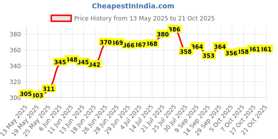 flipkart.com namaste kitchen Pack of 6 Bone China best tea and coffee cups for your home namaste kitchen Price History Graph from 13 May 2025 to 21 Oct 2025