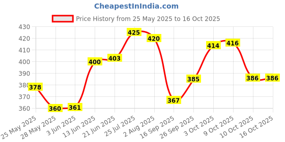 flipkart.com namaste kitchen Pack of 6 Bone China Best Transparent Designer cups namaste kitchen Price History Graph from 25 May 2025 to 15 Oct 2025