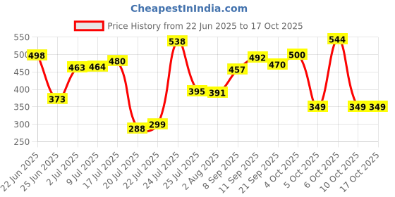 flipkart.com bharattraders Pack of 6 Bone China Bharat Traders Elegant White Bone China Tea Cup Set with Golden Line, Set of 6 bharattraders Price History Graph from 22 Jun 2025 to 16 Oct 2025