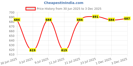 flipkart.com Pack of 6 Bone China Black Coffee Mugs (200ml) bone china Price History Graph from 30 Jun 2025 to 3 Dec 2025