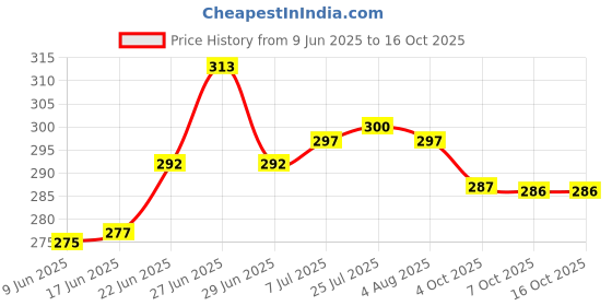 flipkart.com love unlimited Pack of 6 Bone China blc lauster-02 shushil-03 love unlimited Price History Graph from 9 Jun 2025 to 15 Oct 2025