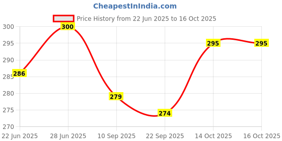 flipkart.com love unlimited Pack of 6 Bone China Bone China Bone China Cups love unlimited Price History Graph from 22 Jun 2025 to 16 Oct 2025