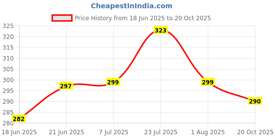 flipkart.com love unlimited Pack of 6 Bone China Bone China Cups Set of 6 | Coffee Mugs for Home Office love unlimited Price History Graph from 18 Jun 2025 to 20 Oct 2025