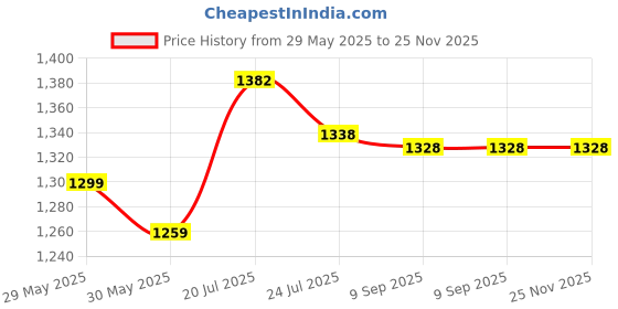flipkart.com laopala Pack of 6 Bone China Bone China Gold Printed Tea/Coffee Cup Mug laopala Price History Graph from 29 May 2025 to 25 Nov 2025