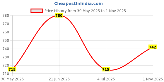 flipkart.com sonaki Pack of 6 Bone China Bone China Tea Cups/Coffee Mugs with Real Gold Print sonaki Price History Graph from 30 May 2025 to 1 Nov 2025