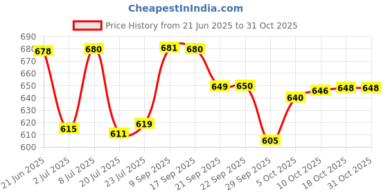 flipkart.com golden queens Pack of 6 Bone China Brown Bird Tea Cups golden queens Price History Graph from 21 Jun 2025 to 31 Oct 2025