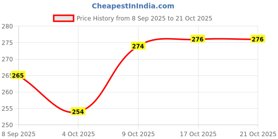 flipkart.com love unlimited Pack of 6 Bone China Brown Tea cup set of 6 for Home/Office/Gifting love unlimited Price History Graph from 8 Sep 2025 to 20 Oct 2025