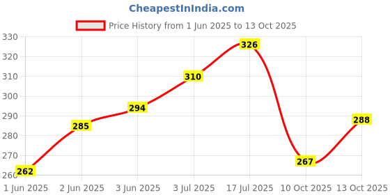 flipkart.com ccd's Pack of 6 Bone China CCD China Small-04 Size Tea Cups Set of 6 for Home/Office/Gifts, 140 ML ccd's Price History Graph from 1 Jun 2025 to 13 Oct 2025