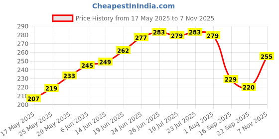 flipkart.com kartik handicraft Pack of 6 Bone China, Ceramic Handcrafted white Pari Dot Printed Microwave Safe Tea Cup/Coffee Cup Set (White, Multicolor) kartik handicraft Price History Graph from 17 May 2025 to 7 Nov 2025