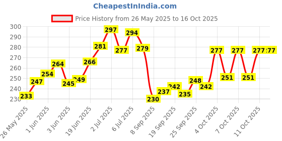 flipkart.com pink city Pack of 6 Bone China, Ceramic white Pari Dot Printed Microwave Safe Tea Cup Set pink city Price History Graph from 26 May 2025 to 16 Oct 2025