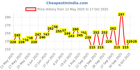 flipkart.com bhavya enterprises Pack of 6 Bone China Cup & Mugs Tea Cup Coffee Cup Milk Cup Multicolor Designe Premium Quality Cups.. bhavya enterprises Price History Graph from 12 May 2025 to 15 Oct 2025