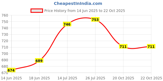 flipkart.com mdnsho Pack of 6 Bone China Elegant Gold Line Coffee/Tea Cups Perfect for Daily use 120 ml mdnsho Price History Graph from 14 Jun 2025 to 20 Oct 2025