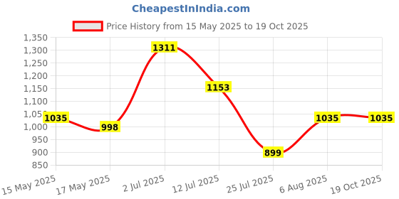 flipkart.com femora Pack of 6 Bone China Fine Golden Leaf Tea 180ML, Set of 6 femora Price History Graph from 15 May 2025 to 18 Oct 2025