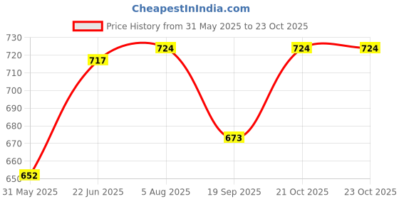 flipkart.com pkmsho Pack of 6 Bone China Gold Line Coffee/Tea Cups Perfect for Daily use 180 ml, White, pkmsho Price History Graph from 31 May 2025 to 21 Oct 2025
