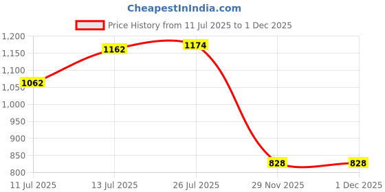 flipkart.com riddhi traders Pack of 6 Bone China Golden Heritage Print Bone China Tea/Coffee Cups, Mugs Set of 6, 150ml riddhi traders Price History Graph from 11 Jul 2025 to 1 Dec 2025