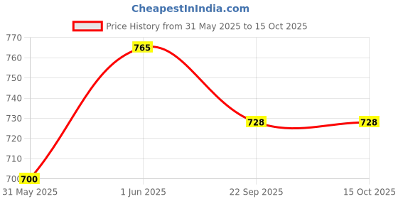 flipkart.com u.p.c. Pack of 6 Bone China Heavy Gold Series, Set Of 6 Coffee Mug Fine Bone China Ceramics tableware/ Kitchenware/ Homeware, Light weight, Multicolor u.p.c. Price History Graph from 31 May 2025 to 15 Oct 2025