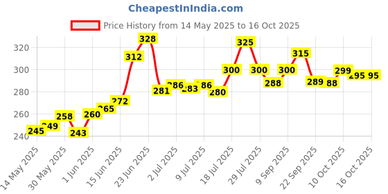 flipkart.com love unlimited Pack of 6 Bone China Karina design cup for daily use love unlimited Price History Graph from 14 May 2025 to 15 Oct 2025