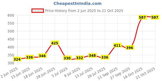 flipkart.com dkraft Pack of 6 Bone China Kullad cups Handmade kullad cups ,Kitchenware Tea/Coffee cup set dkraft Price History Graph from 2 Jun 2025 to 21 Oct 2025