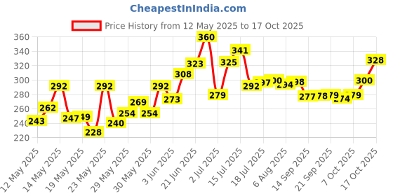 flipkart.com love unlimited Pack of 6 Bone China | Coffee Mugs for Home Office love unlimited Price History Graph from 12 May 2025 to 17 Oct 2025