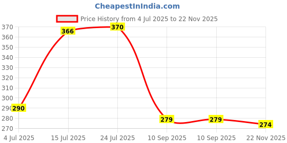 flipkart.com love unlimited Pack of 6 Bone China Premi multicolar (Pack of 6 ) tableware Tea Set 6 Pcs re love unlimited Price History Graph from 4 Jul 2025 to 22 Nov 2025